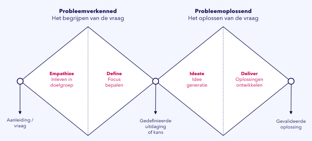 Met Design Thinking zet je de klant op de eerste plaats | Ruigrok