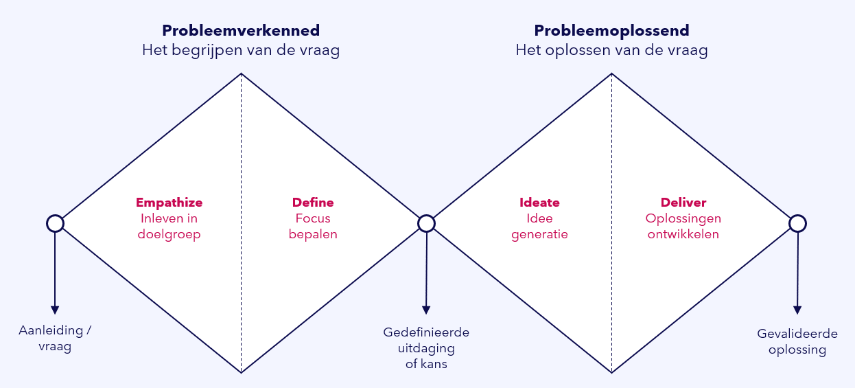 design thinking model