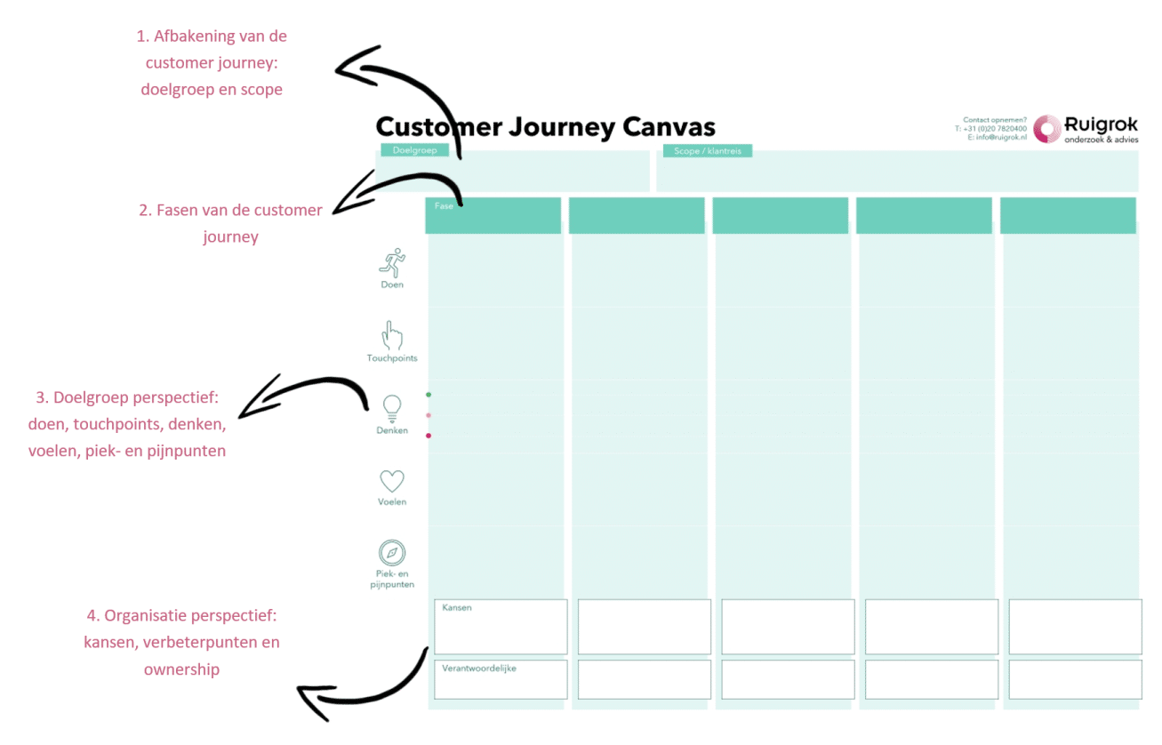 Customer Journey Canvas met uitleg