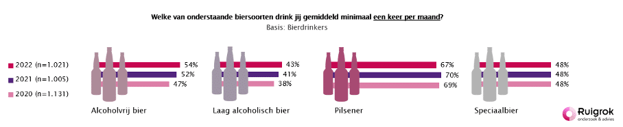 grafiek uit nationaal bieronderzoek