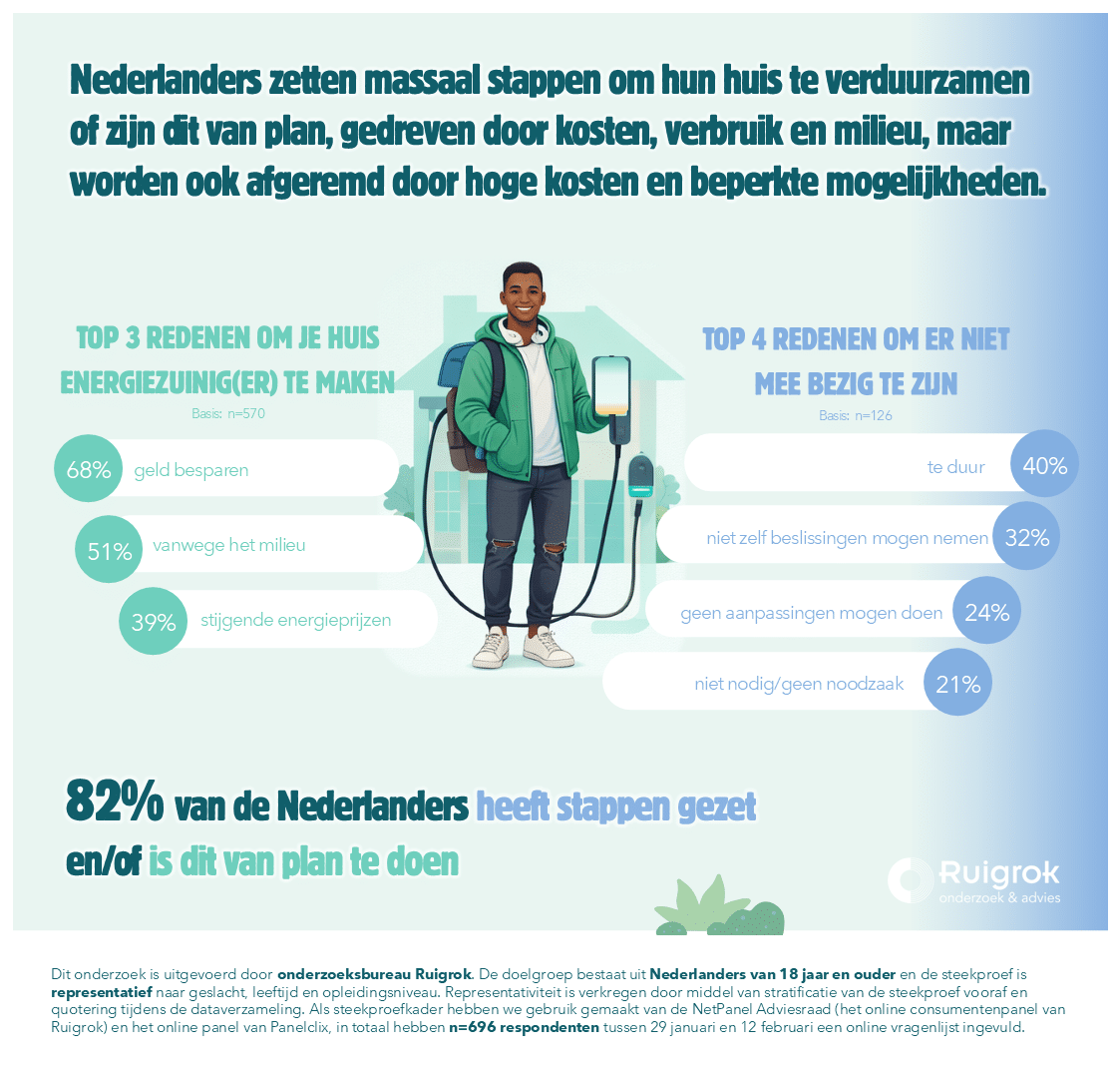 infographic met onderzoeksresultaten