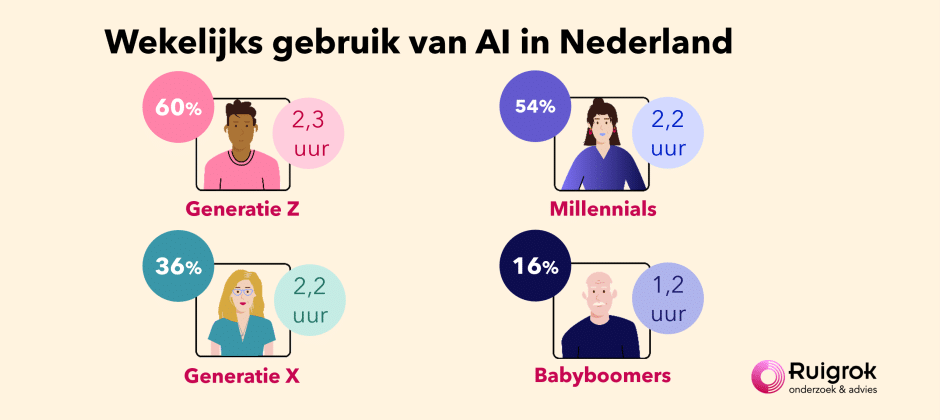 AI adoptie per generatie